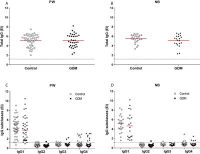 Association of gestational diabetes mellitus and negative modulation of the specific humoral and cellular immune response against Toxoplasma gondii